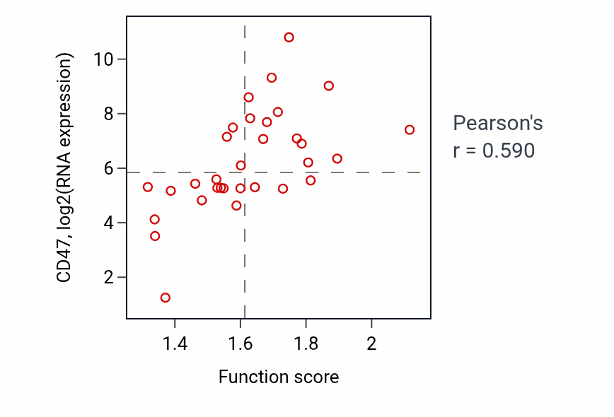 Per-sample scatter of ATP transport activity vs CD47 in OVARY.