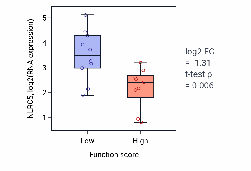 Box plot of NLRC5 in ATP transport-low vs -high samples in LUNG_NSCLC_LUSC.