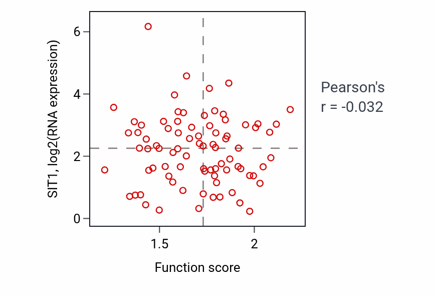 Per-sample scatter of ATP transport activity vs SIT1 in OV.