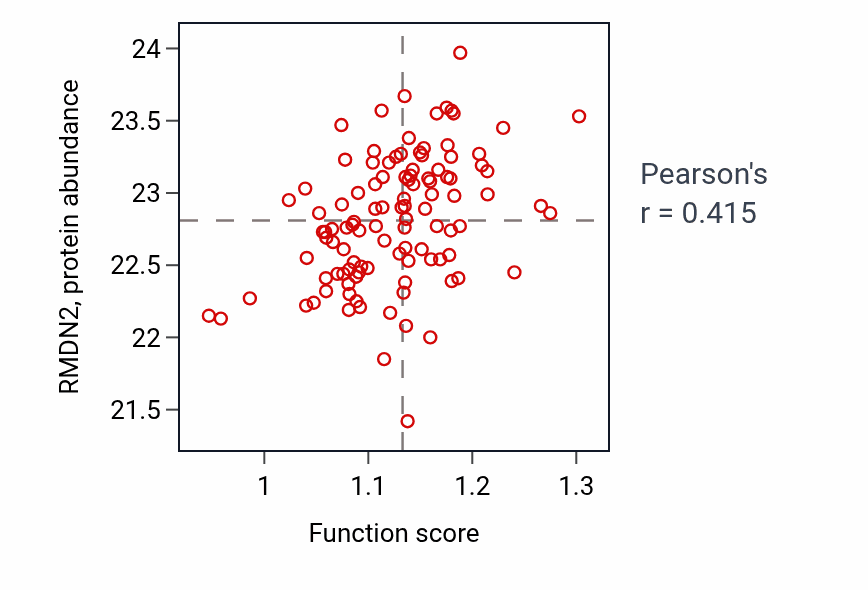 Per-sample scatter of ATP transport activity vs RMDN2 in LSCC.