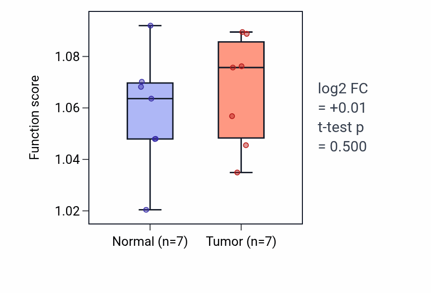 Tumor-vs-normal pathway-activity box plot for ATP transport in THCA.