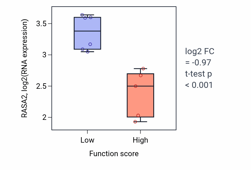 Box plot of RASA2 in Choline transport-low vs -high samples in BLOOD_Lymphoma.