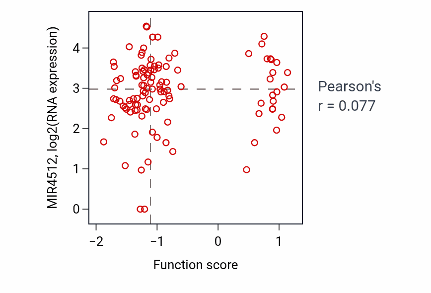 Per-sample scatter of Choline transport activity vs MIR4512 in LSCC.