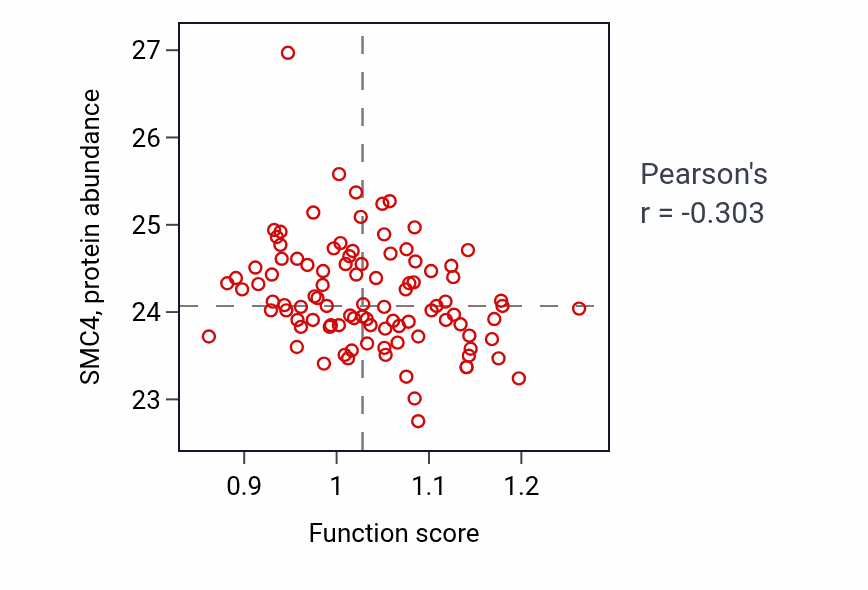 Per-sample scatter of Choline transport activity vs SMC4 in GBM.