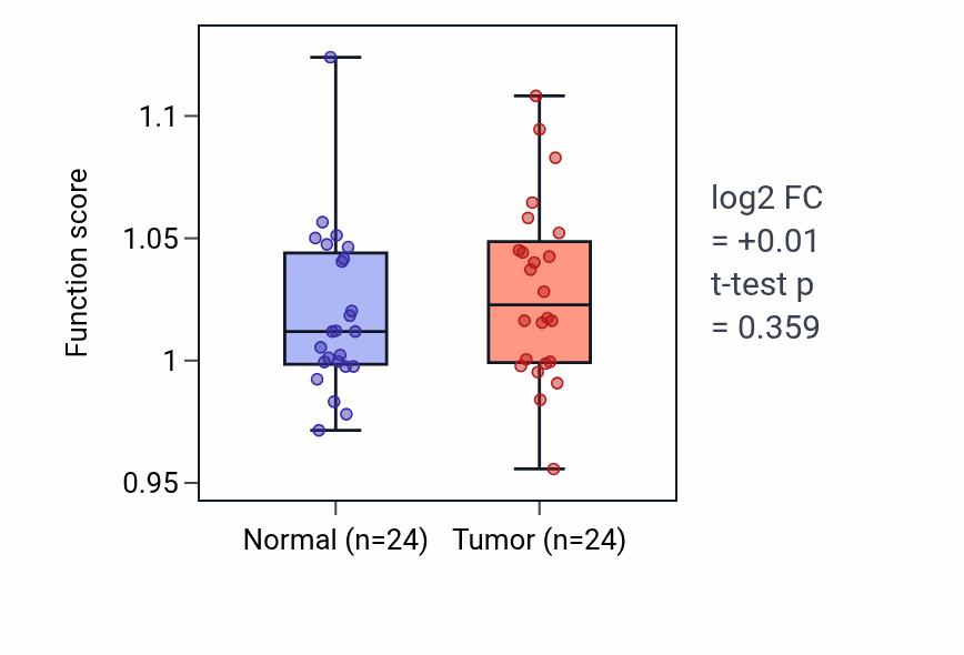 Tumor-vs-normal pathway-activity box plot for Choline transport in KIRC.
