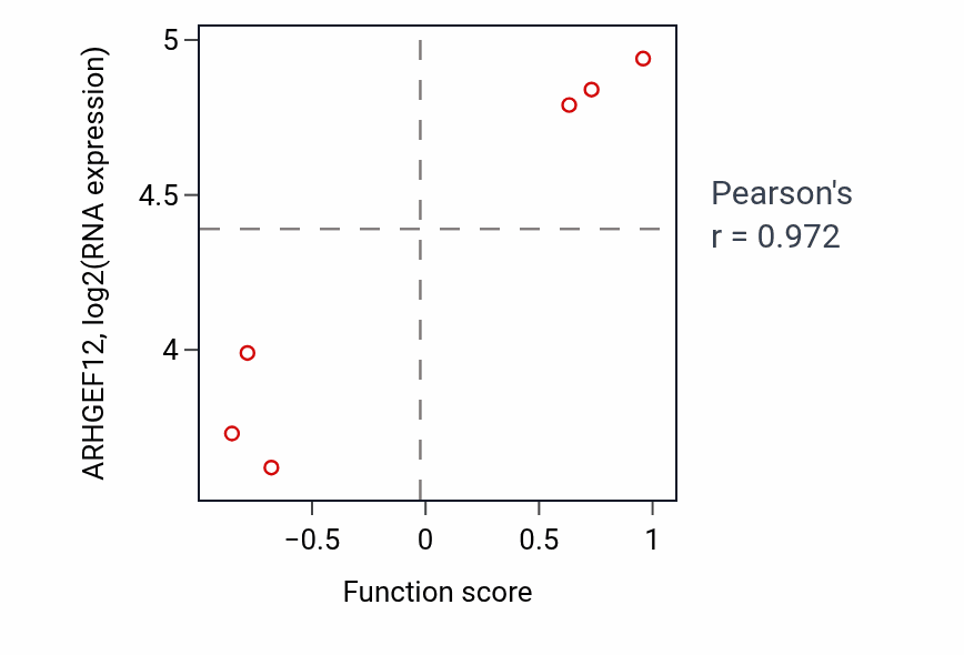 Per-sample scatter of Dopamine transport activity vs ARHGEF12 in OESOPHAGUS.