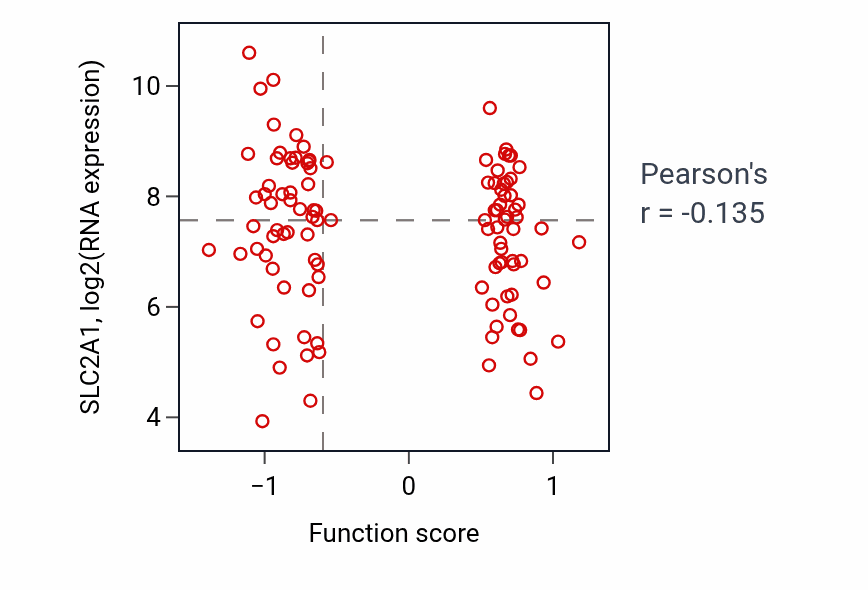 Per-sample scatter of Dopamine transport activity vs SLC2A1 in LSCC.
