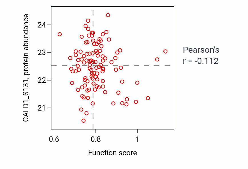 Per-sample scatter of Dopamine transport activity vs CALD1_S131 in BRCA.