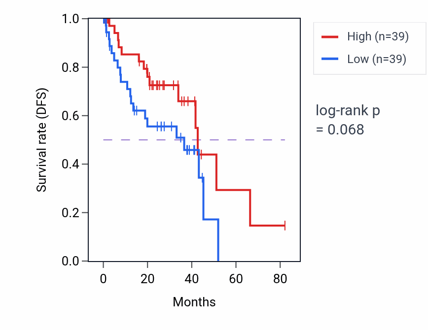 Kaplan&ndash;Meier survival curve for Dopamine transport pathway activity in UVM: high vs low activity groups.