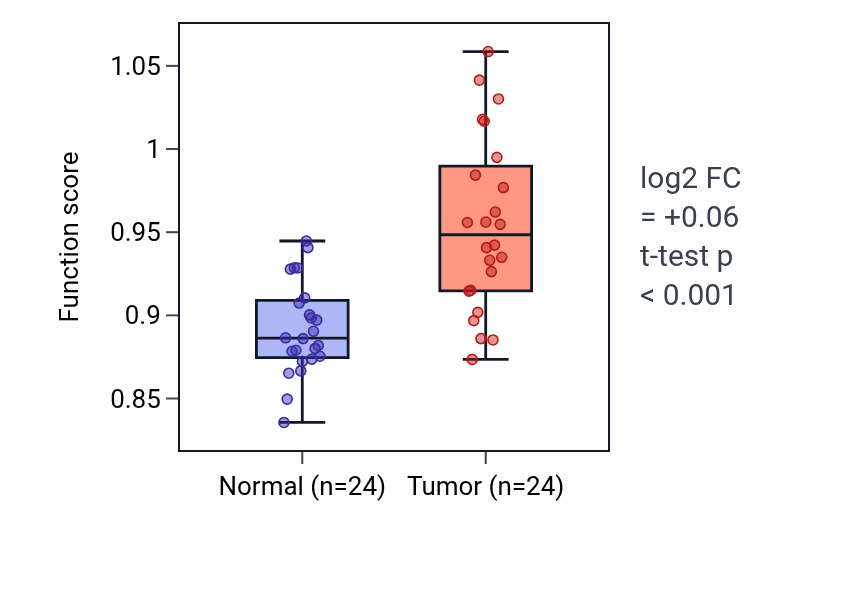 Tumor-vs-normal pathway-activity box plot for Dopamine transport in KIRC.