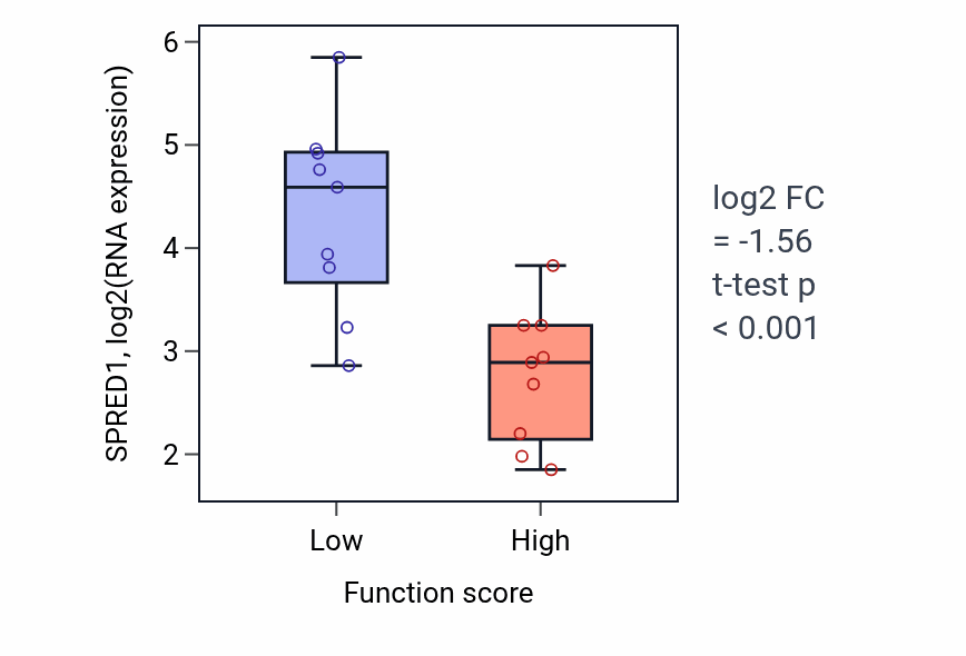 Box plot of SPRED1 in Norepinephrine transport-low vs -high samples in SOFT_TISSUE.