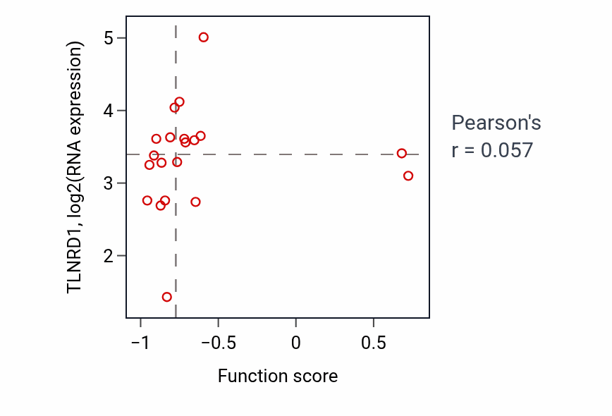 Per-sample scatter of Norepinephrine transport activity vs TLNRD1 in OV.