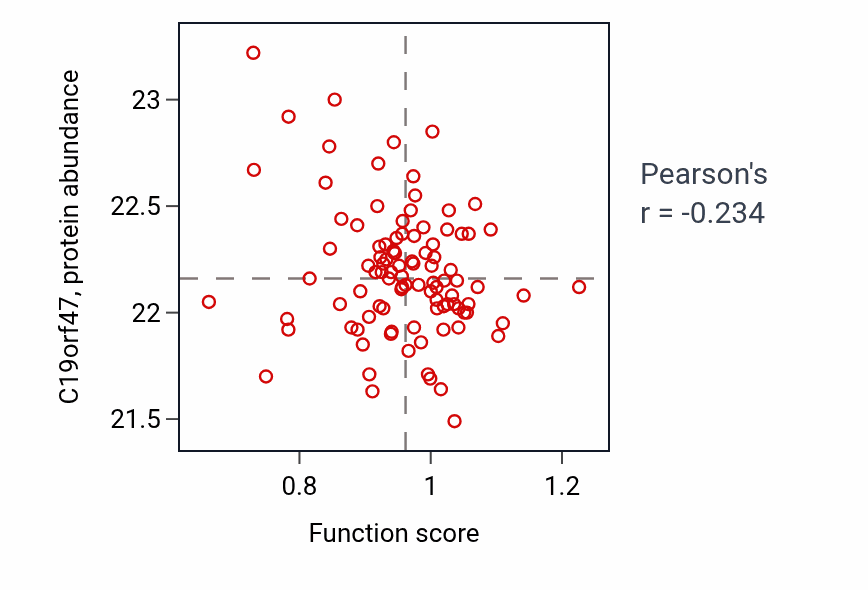 Per-sample scatter of Norepinephrine transport activity vs C19orf47 in CCRCC.