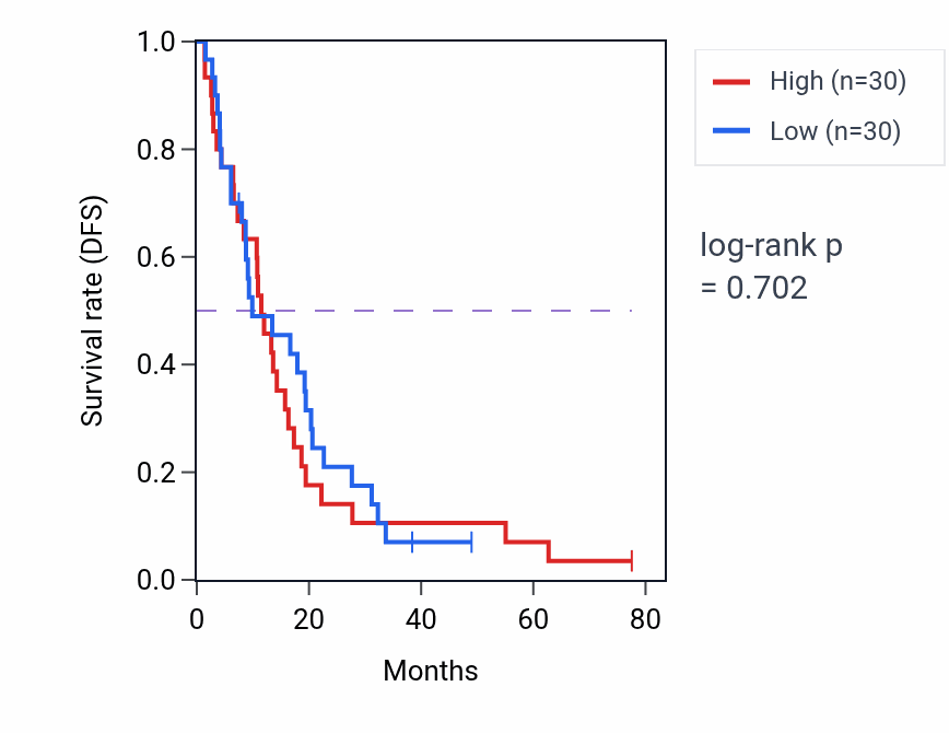 Kaplan&ndash;Meier survival curve for Norepinephrine transport pathway activity in MESO: high vs low activity groups.