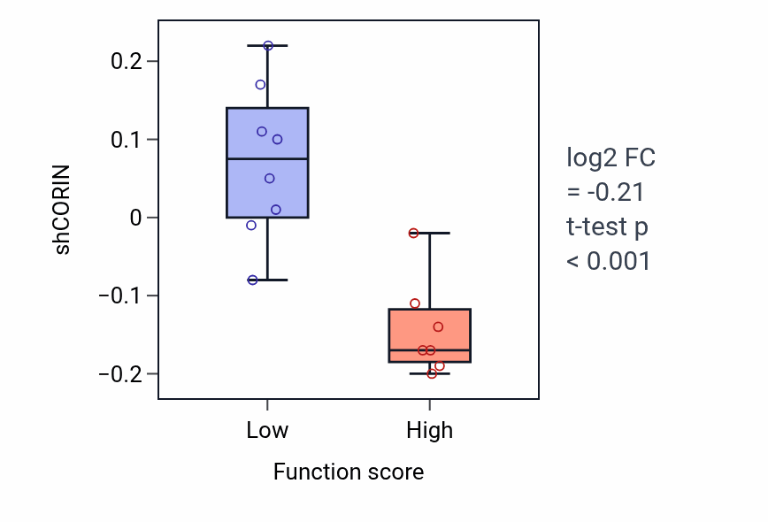 Box plot of CORIN in Carnitine transport-low vs -high samples in UPPER_AERODIGESTIVE_TRACT.