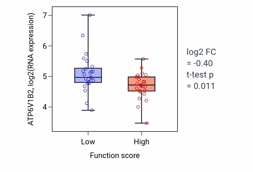 Box plot of ATP6V1B2 in Carnitine transport-low vs -high samples in LUNG_NSCLC_LUAD.