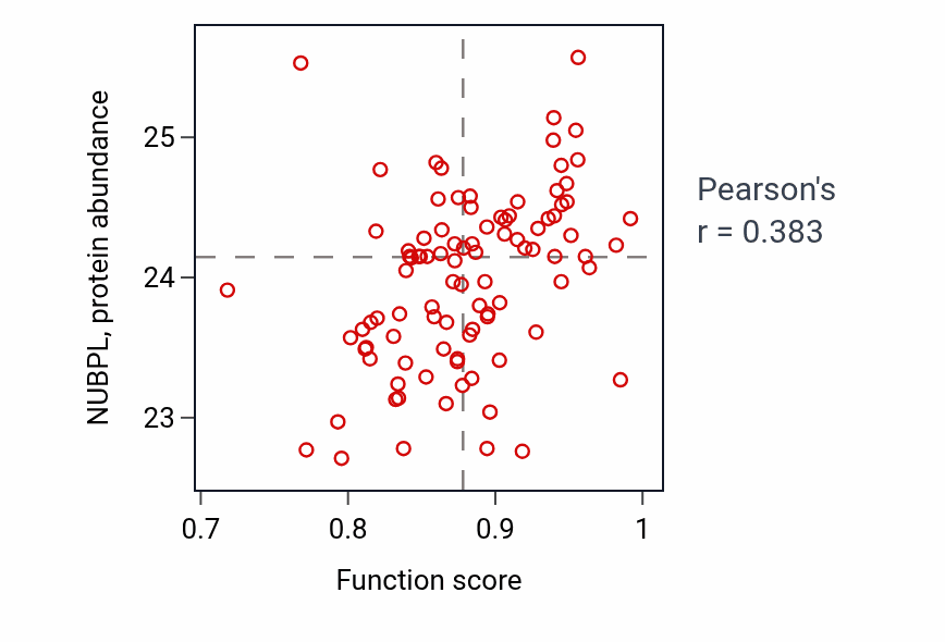 Per-sample scatter of Carnitine transport activity vs NUBPL in COAD.