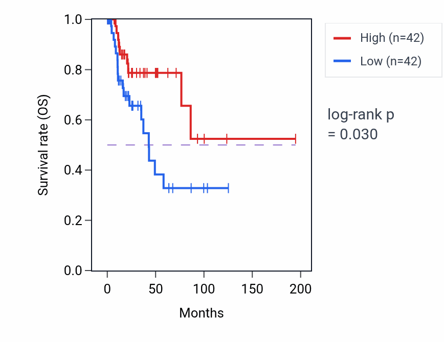 Kaplan&ndash;Meier survival curve for Carnitine transport pathway activity in KIRP: high vs low activity groups.
