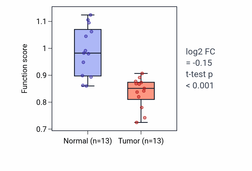 Tumor-vs-normal pathway-activity box plot for Carnitine transport in COAD.