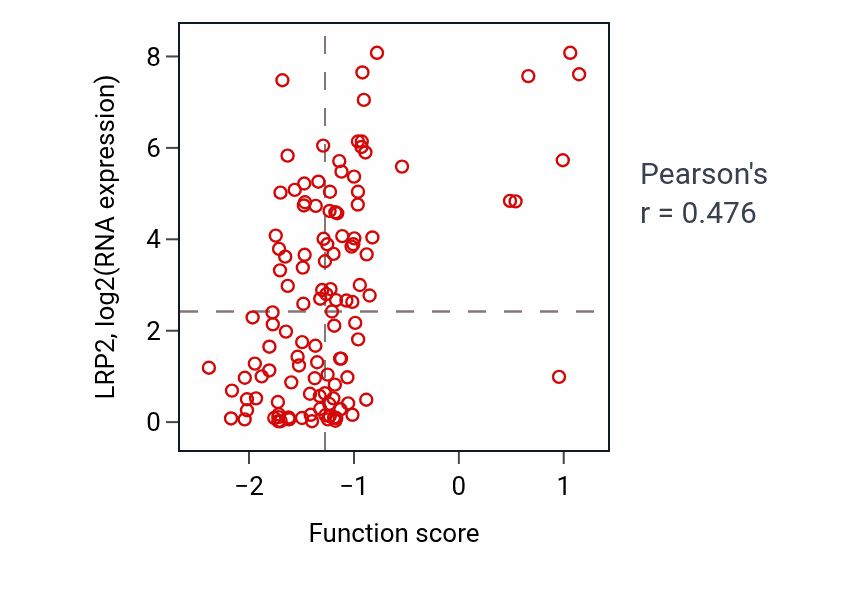 Per-sample scatter of Folic acid transport activity vs LRP2 in BRCA.