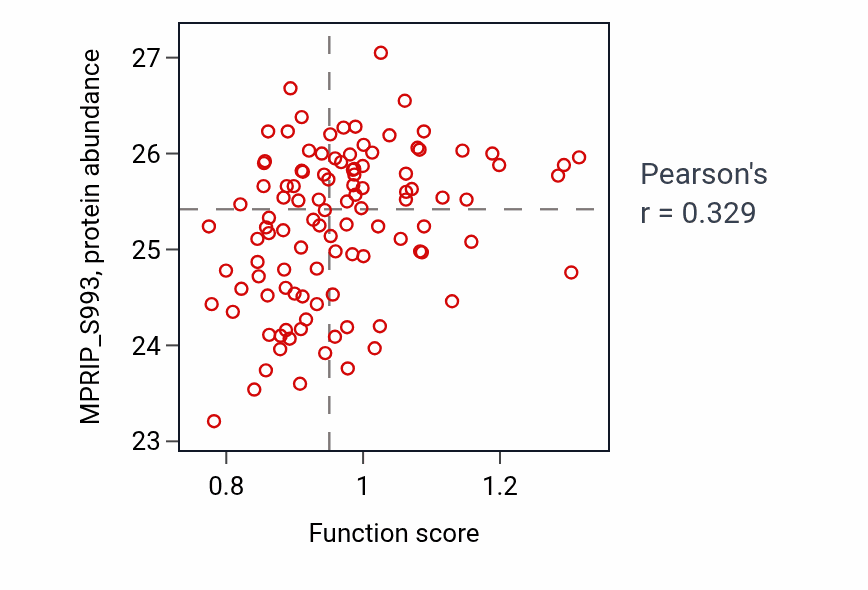 Per-sample scatter of Folic acid transport activity vs MPRIP_S993 in LSCC.