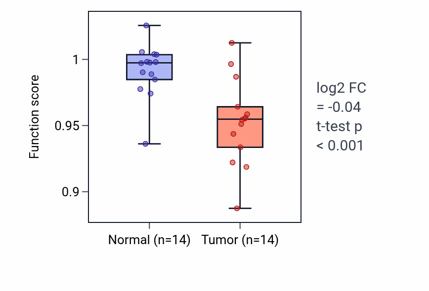Tumor-vs-normal pathway-activity box plot for Folic acid transport in THCA.