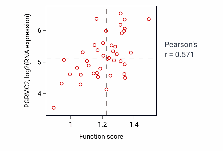 Per-sample scatter of Heme transport activity vs PGRMC2 in LARGE_INTESTINE.