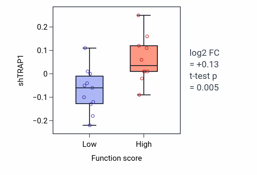 Box plot of TRAP1 in Heme transport-low vs -high samples in STOMACH.