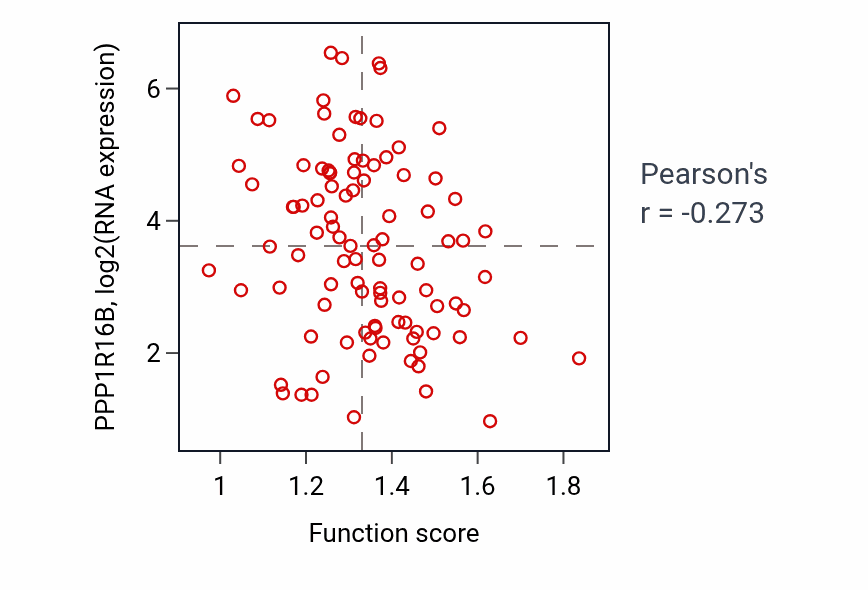 Per-sample scatter of Heme transport activity vs PPP1R16B in GBM.