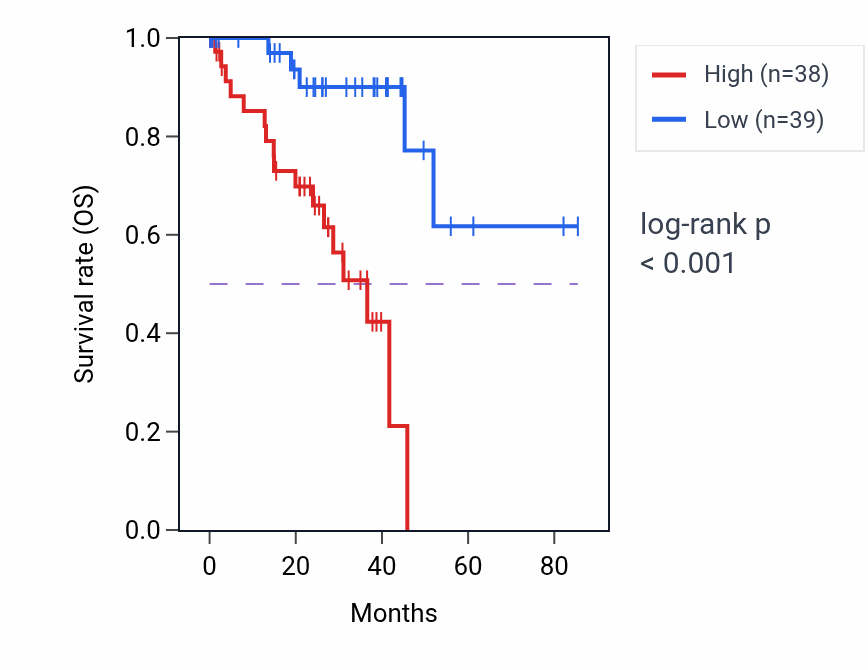 Kaplan&ndash;Meier survival curve for Heme transport pathway activity in UVM: high vs low activity groups.