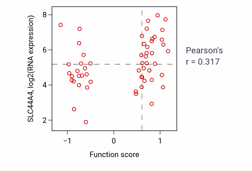 Per-sample scatter of Thiamine transport activity vs SLC44A4 in OV.