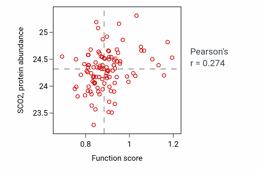 Per-sample scatter of Thiamine transport activity vs SCO2 in PDAC.