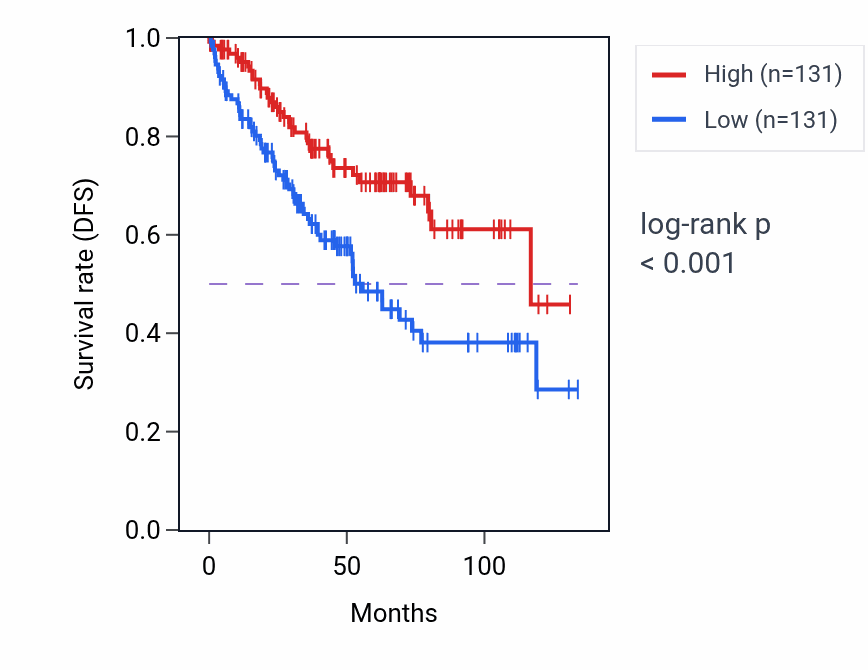 Kaplan&ndash;Meier survival curve for Thiamine transport pathway activity in KIRC: high vs low activity groups.
