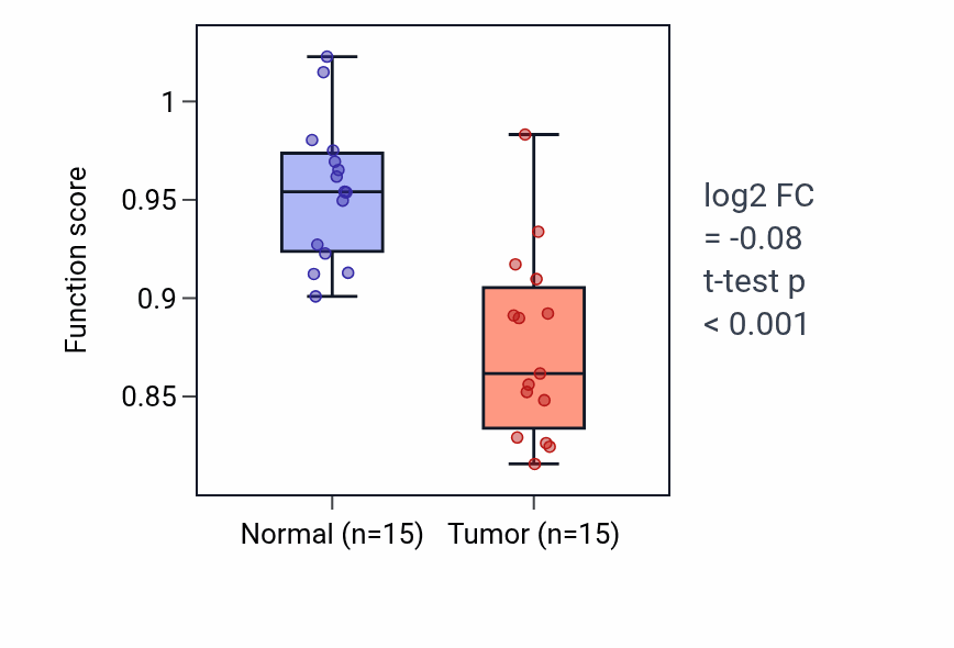 Tumor-vs-normal pathway-activity box plot for Thiamine transport in KICH.