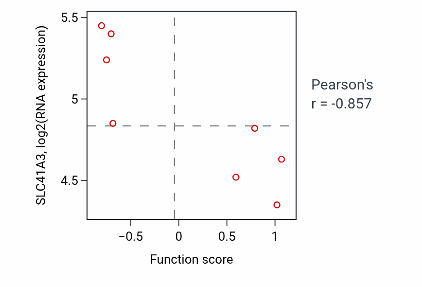 Per-sample scatter of Cobalamin transport activity vs SLC41A3 in UPPER_AERODIGESTIVE_TRACT.