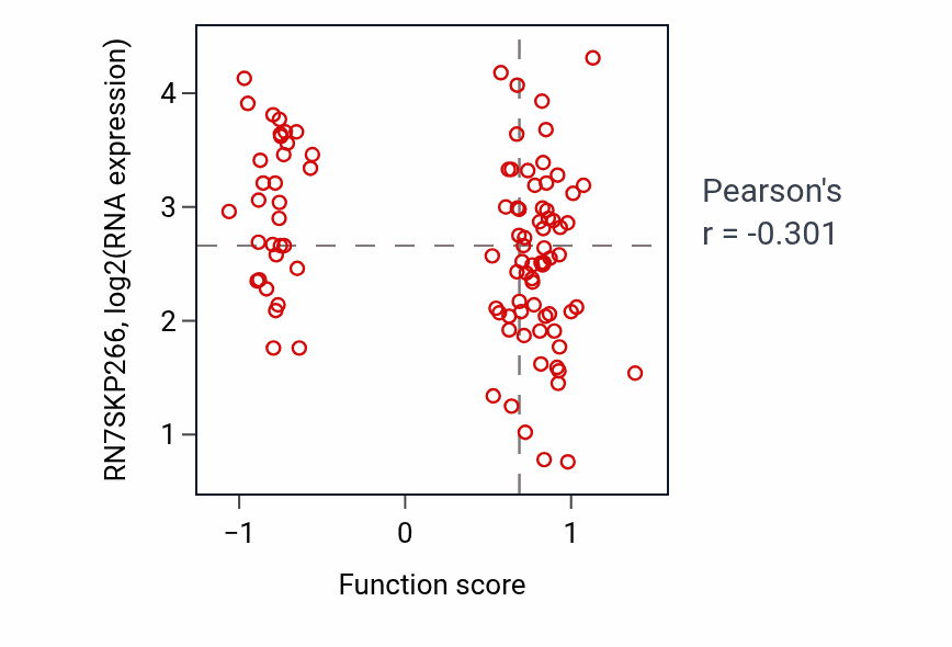Per-sample scatter of Cobalamin transport activity vs RN7SKP266 in GBM.