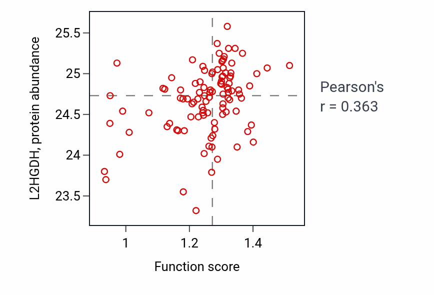 Per-sample scatter of Cobalamin transport activity vs L2HGDH in CCRCC.