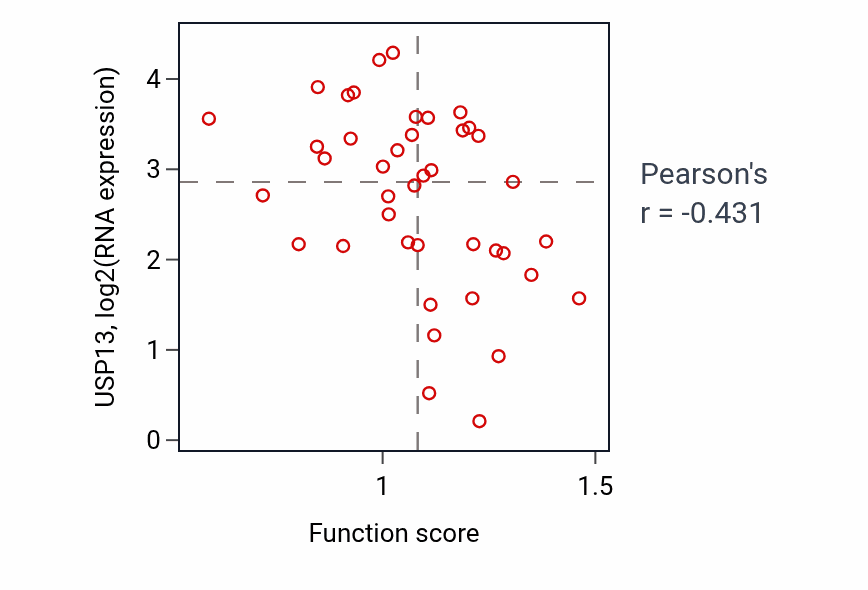 Per-sample scatter of Fatty acid transport activity vs USP13 in LARGE_INTESTINE.