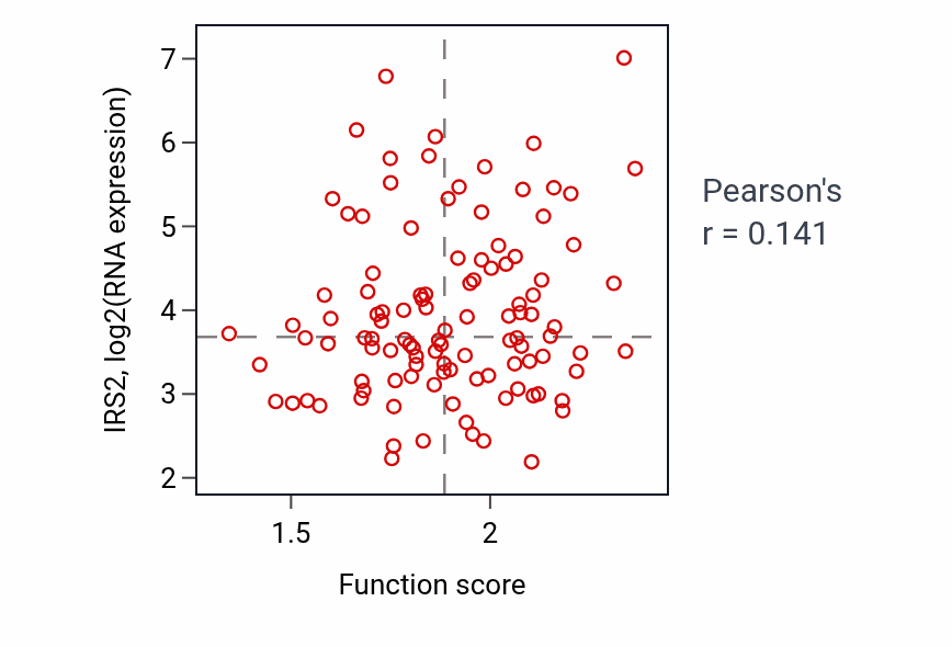 Per-sample scatter of Fatty acid transport activity vs IRS2 in LUAD.