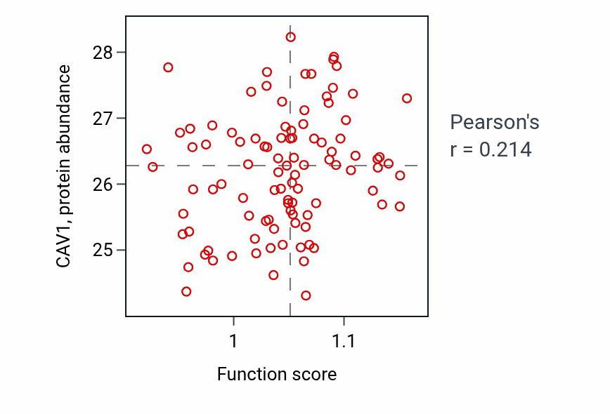 Per-sample scatter of Fatty acid transport activity vs CAV1 in GBM.