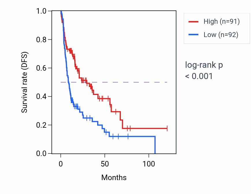 Kaplan&ndash;Meier survival curve for Fatty acid transport pathway activity in LIHC: high vs low activity groups.