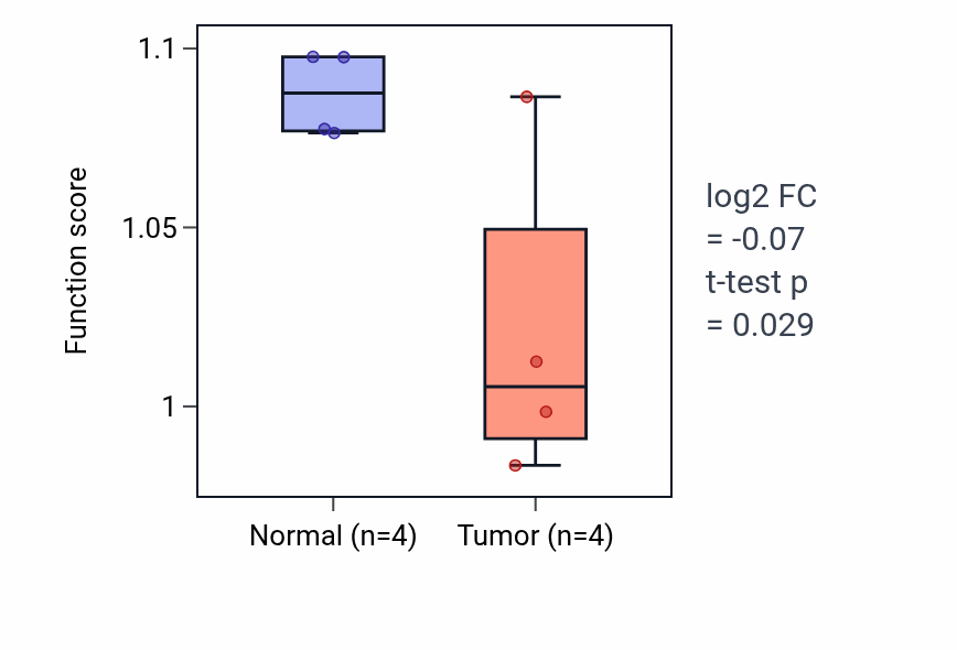 Tumor-vs-normal pathway-activity box plot for Fatty acid transport in KIRP.