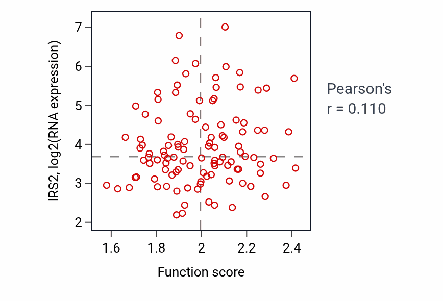 Per-sample scatter of Long-chain fatty acid transport activity vs IRS2 in LUAD.