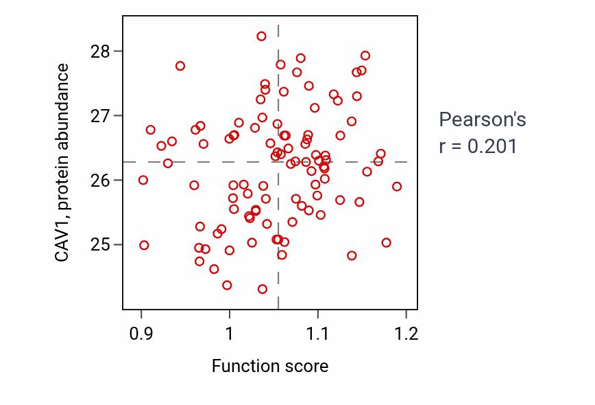 Per-sample scatter of Long-chain fatty acid transport activity vs CAV1 in GBM.