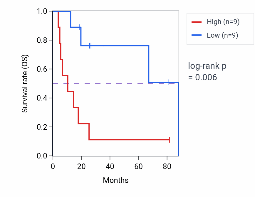 Kaplan&ndash;Meier survival curve for Long-chain fatty acid transport pathway activity in UCS: high vs low activity groups.