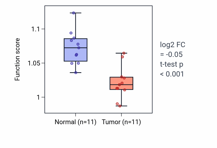 Tumor-vs-normal pathway-activity box plot for Long-chain fatty acid transport in KIRP.