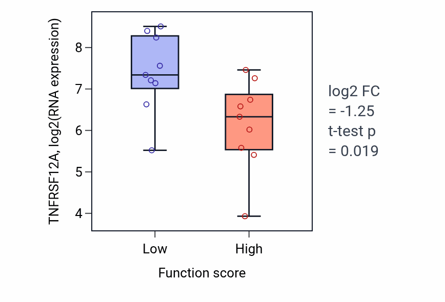 Box plot of TNFRSF12A in Long-chain fatty acid import across plasma membrane-low vs -high samples in SOFT_TISSUE.