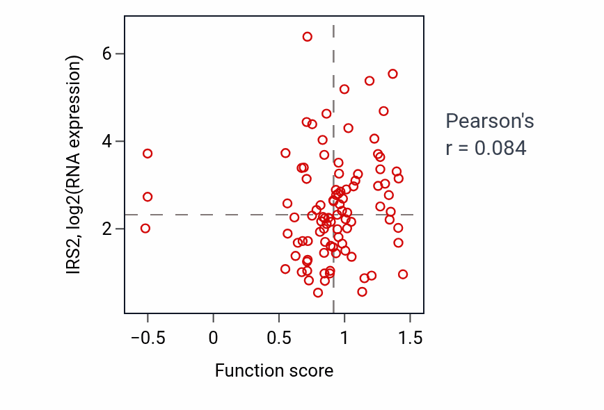 Per-sample scatter of Long-chain fatty acid import across plasma membrane activity vs IRS2 in UCEC.