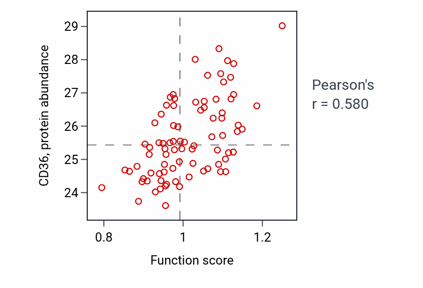 Per-sample scatter of Long-chain fatty acid import across plasma membrane activity vs CD36 in OV.