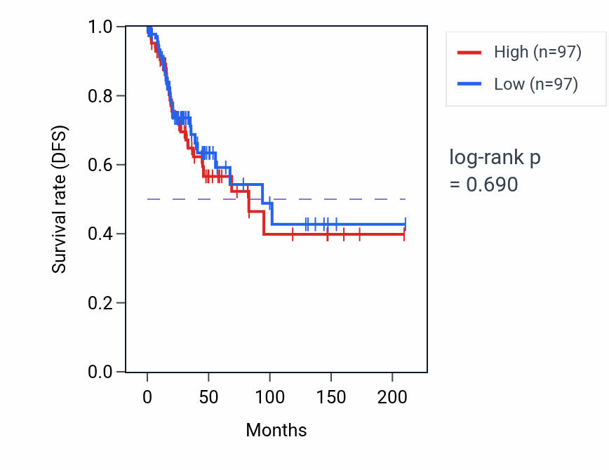 Kaplan&ndash;Meier survival curve for Long-chain fatty acid import across plasma membrane pathway activity in CESC: high vs low activity groups.